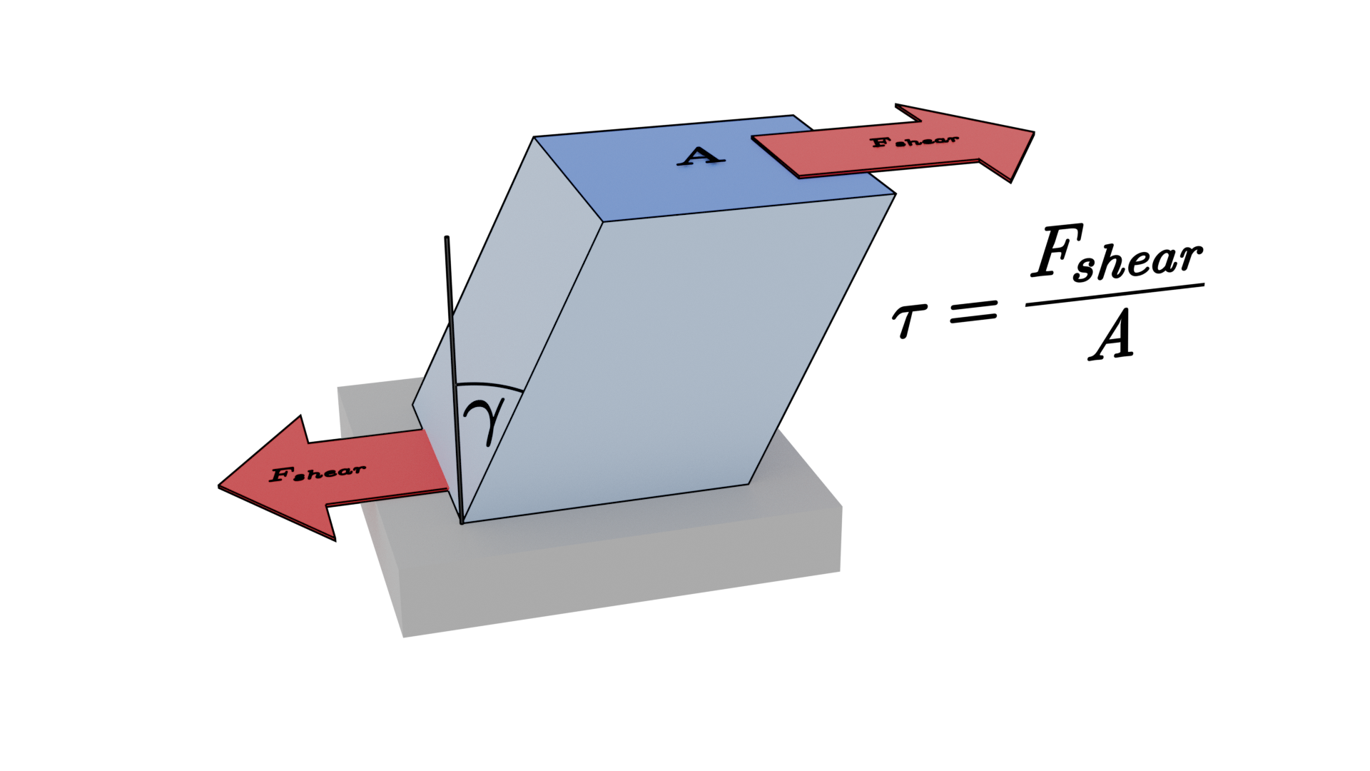 a shear force acting on a body