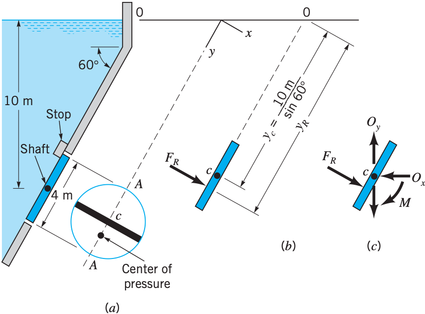 Hydrostatic force on an inclined plane