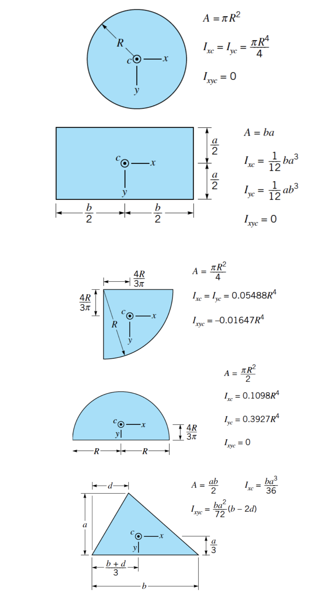 Geometric properties of common shapes